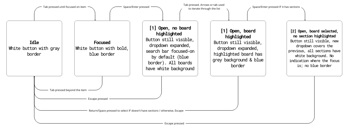 A diagram showing keyboard user's interactions with Pinterest's board selection dropdown menu