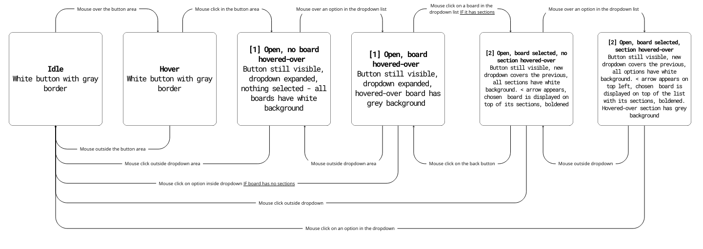 A diagram showing mouse user's interactions with Pinterest's board selection dropdown menu