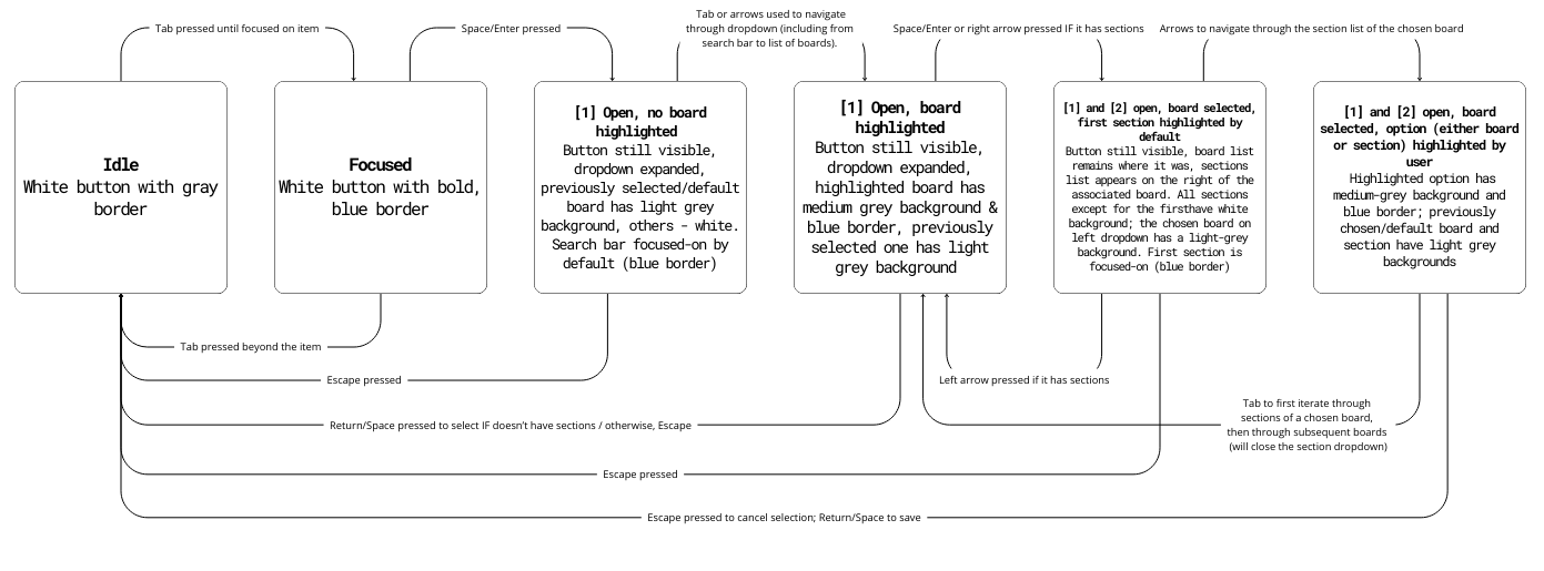 A diagram showing keyboard user's interactions with Pinterest's REDESIGNED board selection dropdown menu