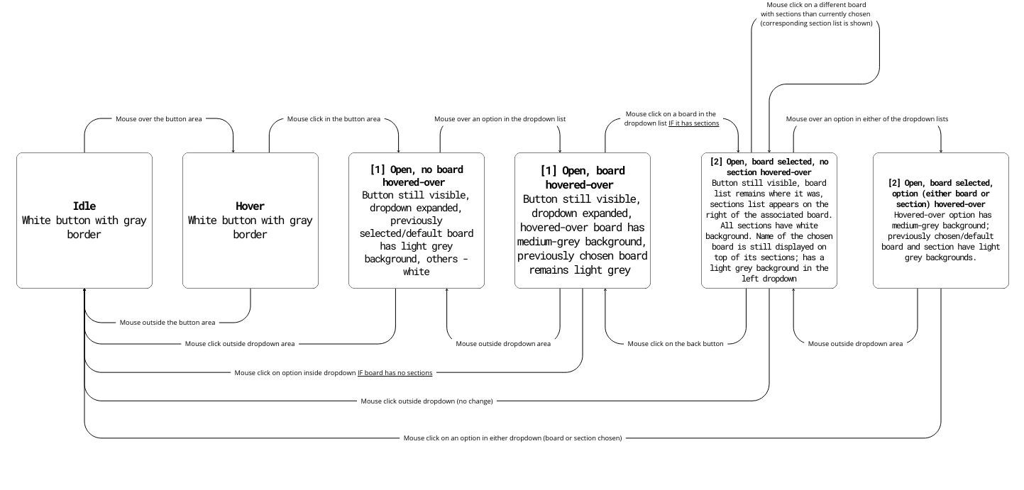 A diagram showing mouse user's interactions with Pinterest's REDESIGNED board selection dropdown menu